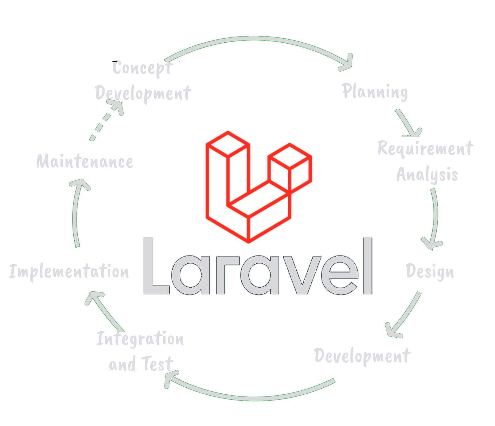Laravel-development