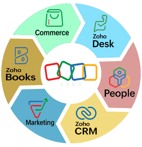 Zoho implementation