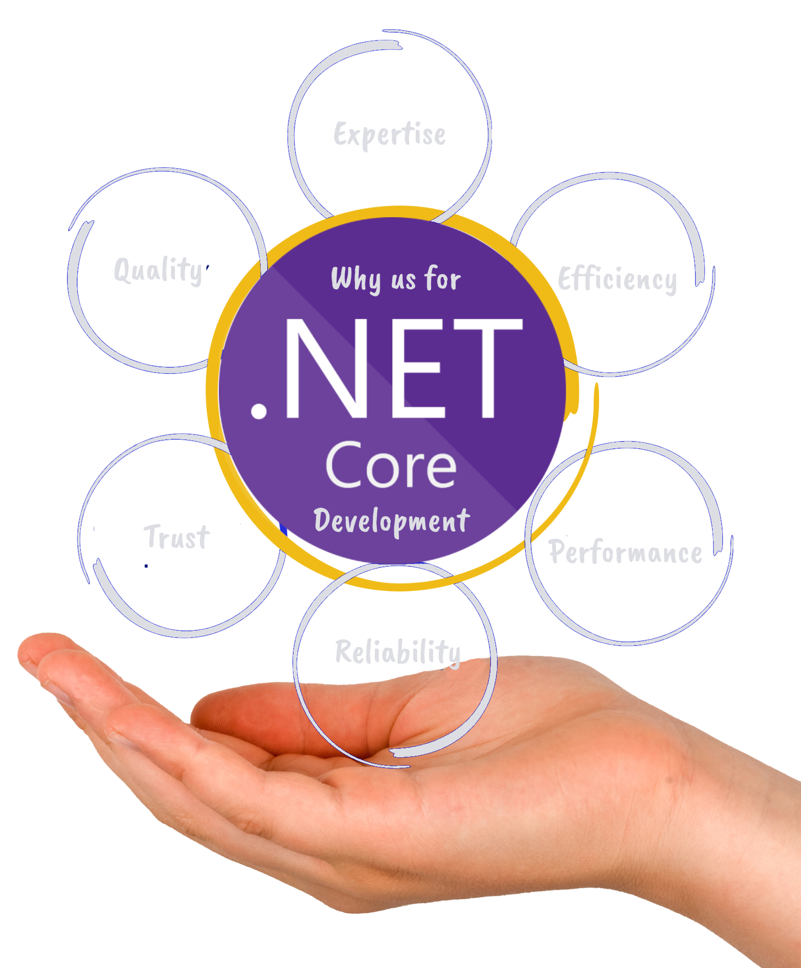 .Net Core Development